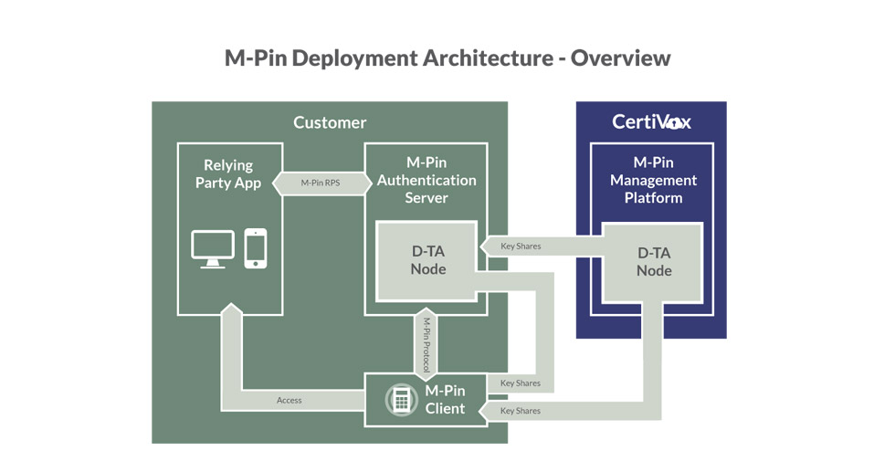 m-pin deployment architecture