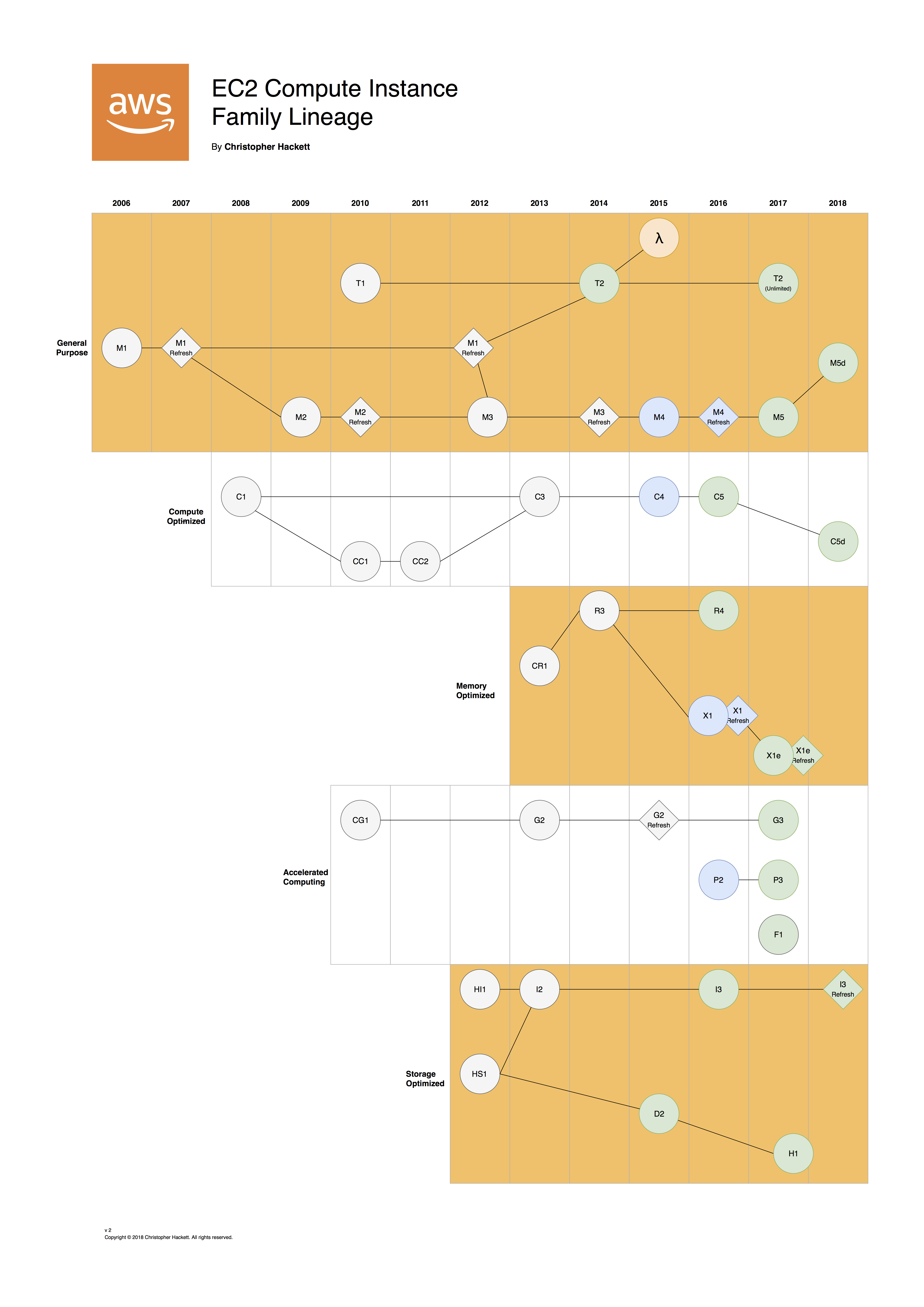 EC2 Compute Instance Family Lineage